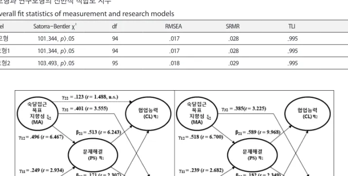 Table 2. Overall fit statistics of measurement and research models