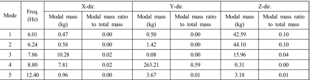 Fig. 4 Installation location of dynamic absorbers