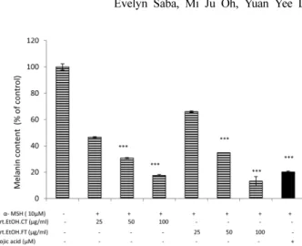 Fig. 3. Depressed expression of the MITF pathway genes by  A.