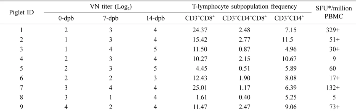 Fig. 2. Statistical correlation analysis between tissue viral loads (A, lung; B, spleen; and C, lymph nodes), PRRSV-infected PAM fre- fre-quency, macroscopic and microscopic lung lesions