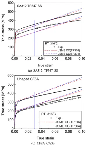 Fig. 3 Comparison of Bi-linear stress-strain curves  determined by using     and     of TP316 and  TP304 stainless steels and true stress-strain  curves of SA312 TP347 and CF8A cast austenitic  stainless steels