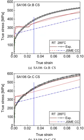 Fig. 4 Comparison of Bi-linear stress-strain curves of  carbon steels determined by JSME CC and  true stress-strain curves of SA106 Gr.B and  Gr.C carbon steels