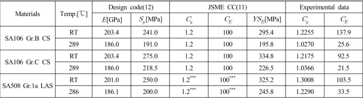 Fig. 5 Comparison of Bi-linear stress-strain curves of  carbon steel determined by JSME CC and  true stress-strain curves of SA508 Gr.1a  low-alloy steel 온도에서는 저합금강 배관재의  Bi-linear 응력-변형률  곡선을 결정하는데 한계가 있는 것으로 판단된다