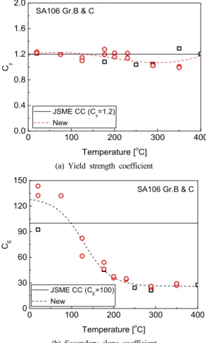 Fig. 6 Proposed new     and     for carbon steel  piping material 따라 나타낸 것이다.  그림에서 알 수 있는 바와 같이  온도에 따른    와    의 변화 경향은 두 재료에서  거의 유사하게 관찰되었다 