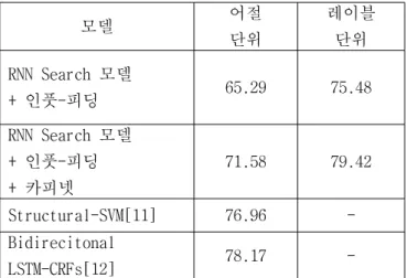 그림 5. Input-feeding RNN Search with CopyNet  시스템의 출력 예시 표 1은 한국어 의미역 결정 성능 평가 결과를 나타낸다