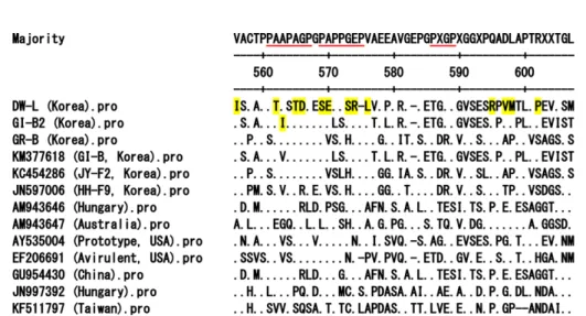 Fig. 2. Comparison of the amino acid sequences of the hypervariable region in ORF1 of the avian hepatitis E viruses (HEVs).