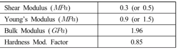Fig. 2 Cross Section and Name for Each Part of LRB Table 2. Design Specification of LRB
