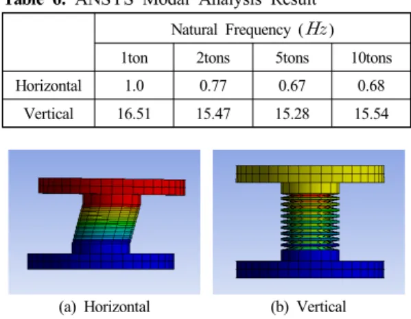 Table 6. ANSYS Modal Analysis Result Natural Frequency (   ) 1ton 2tons 5tons 10tons Horizontal 1.0 0.77 0.67 0.68