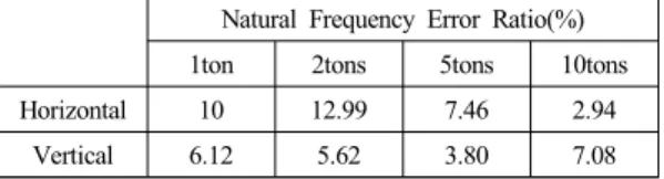 Table 7. Error in Analysis Compared to Calculation Natural Frequency Error Ratio(%) 1ton 2tons 5tons 10tons Horizontal 10 12.99 7.46 2.94 Vertical 6.12 5.62 3.80 7.08 5