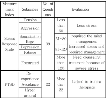 Table  3.  The  Structure  of  the  questionnaire