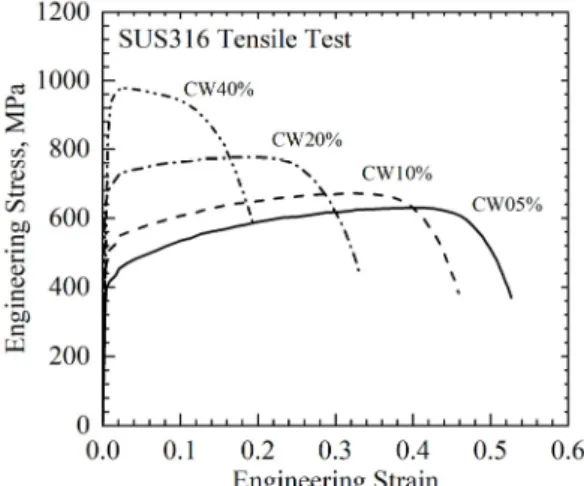 Fig. 1 Tensile test result of pre-strained SUS316 stainless  steels