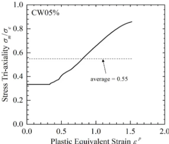 Fig. 5 History of stress tri-axiality with plastic equivalent  strain