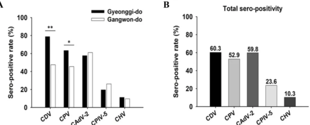 Fig. 2. Sero-positive rates against canine distemper virus (CDV), canine parvovirus (CPV), canine adenovirus type 2 (CAdV-2), canine parainfluenza virus type 5 (CPIV-5), and canine herpesvirus (CHV) in Korean raccoon dog sera