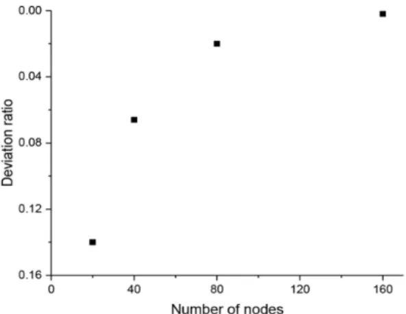 Fig. 4 Node sensitivity in terms of the deviation between  FDM and LMTD method