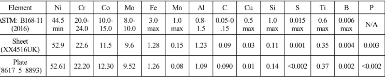 Table 1 Chemical compositions of Alloy 617 sheet (XX4516UK, 1.6 mm thickness) and plate (8617 5 8893,  51.30 mm thickness) used in this study (wt.%)