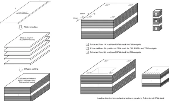 Fig. 1. Manufacturing and evaluation procedure for a diffusion weldment (not drawn to scale)