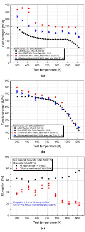 Fig. 4 Tensile testing results of diffusion-welded Alloy  617 at elevated temperatures