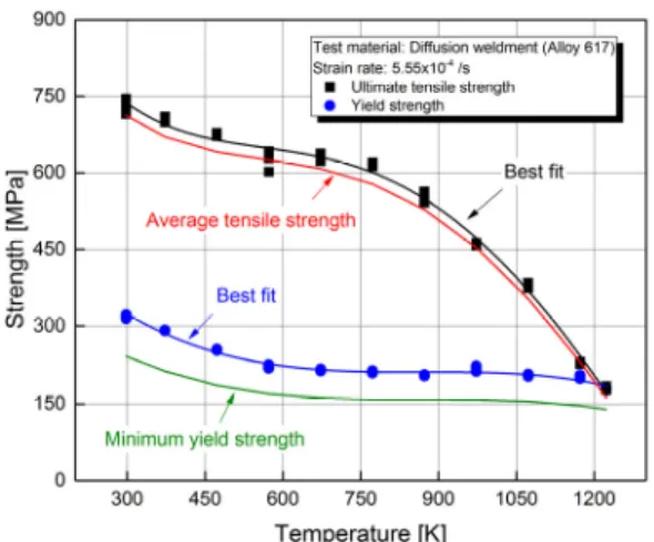 Fig. 5 Minimum yield strength and average tensile  strength at temperature of diffusion-welded  Alloy 617