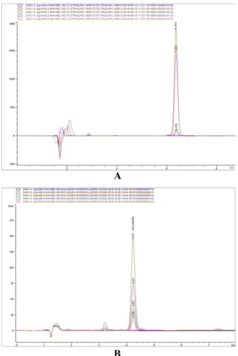 Fig. 1. Chromatograms of toltrazuril (A) and diclazuril (B) at 5 different doses.