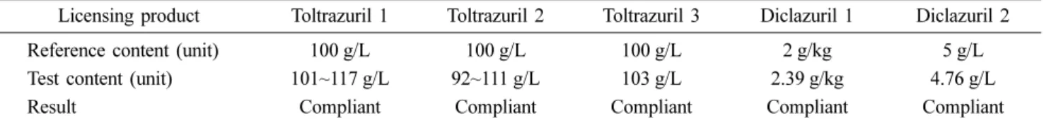 Table 3. Development analytical method inspections of collected product
