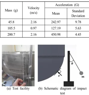 Table 2 Test data distribution Mass (g) Velocity  (m/s) Acceleration (G) Mean Standard  Deviation 45.8 2.16 242.97 9.78 105.5 0.97 127.19 5.63 200.7 2.16 450.98 4.45
