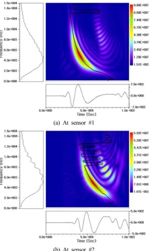 Fig. 8 Wigner-Ville distribution of calculated acceleration  response signals