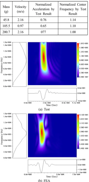Fig. 11 Wigner-Ville distribution of acceleration response  signals at 0.3 m away from impact point 