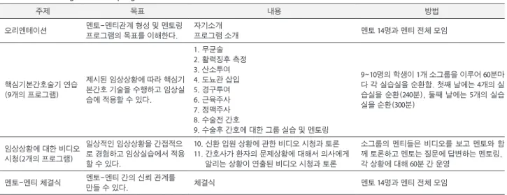 Table 1. Mentoring education program