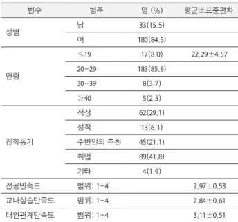Table 2. General characteristics of participants