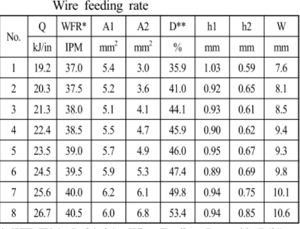 Fig. 8 Measurement values of single pass welds  Table 2 Effect of bead profiles on Heat input and 