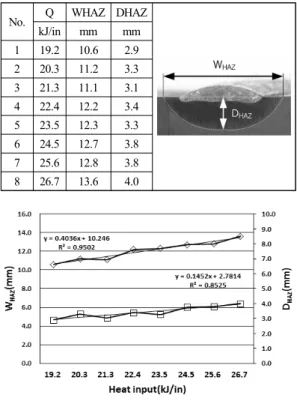 Table 3 Effect of WHAZ and DHAZ on Heat input No. Q WHAZ DHAZ