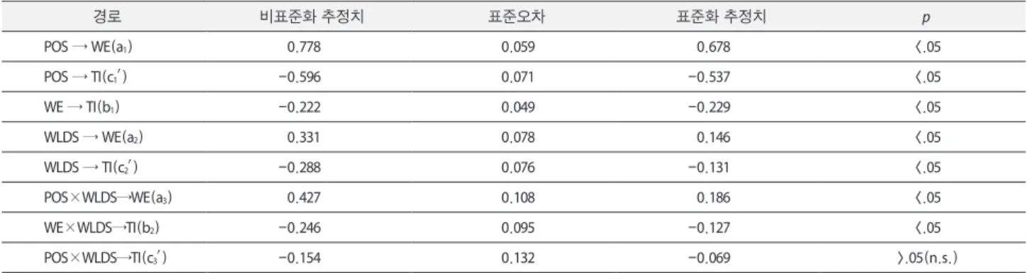 표 5. 베이지언 방법을 활용한 연구모델의 직접효과 검정