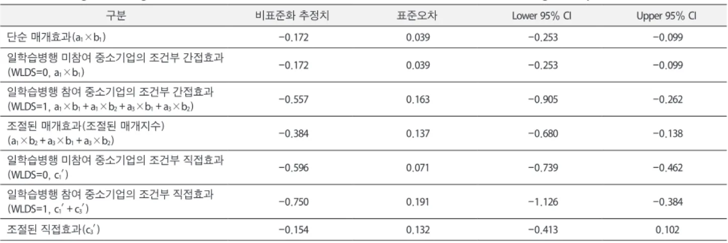 Table 6. Testing mediating effect and conditional direct/indirect effects of the research model using the Bayesian method