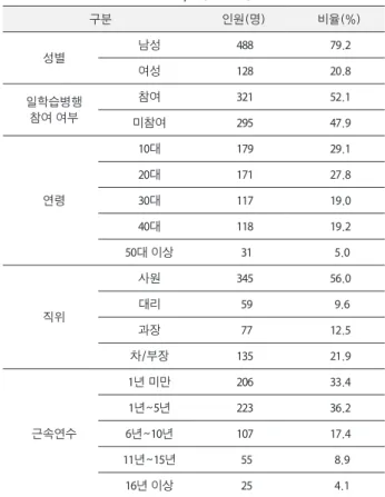 표 1. 표본의 특성(N=616)