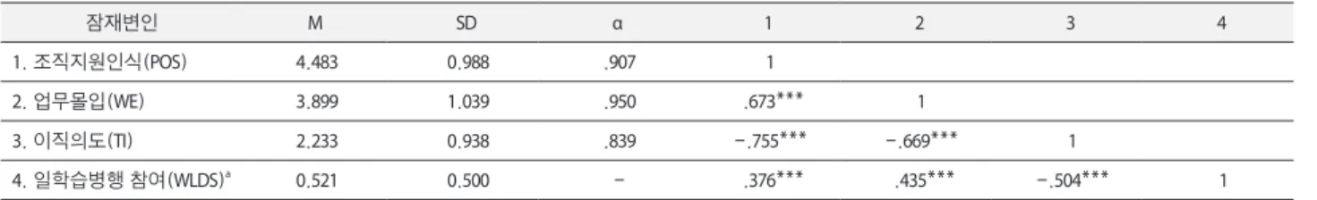 Table 3. Descriptive statistics and correlations among latent variables