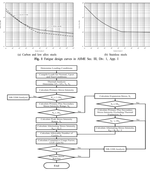 Fig. 2 Fatigue evaluation procedure in ASME Sec. III, Div. 1, NB-3600