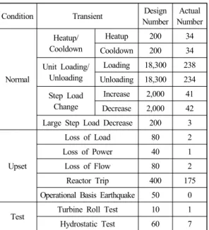 Table 1 An example of design fatigue evaluation result  according to Sec. III of ASME code