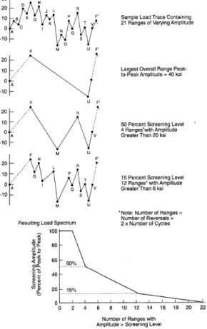 Fig. 8 Rainflow cycle counting method using stress  time history