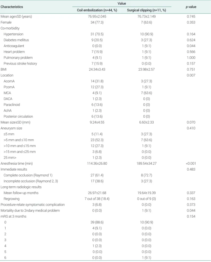Table 2. Comparison of clinical and radiological features between coiling and clipping 