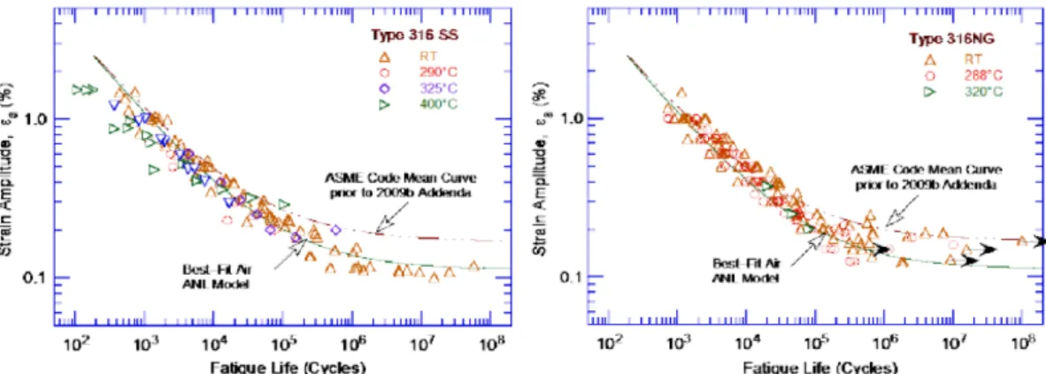 Fig. 2 Strain amplitude vs. fatigue life data for Type  304 SSs in water at 288 ℃ (5,6) ε-N  곡선이 나타나 있다