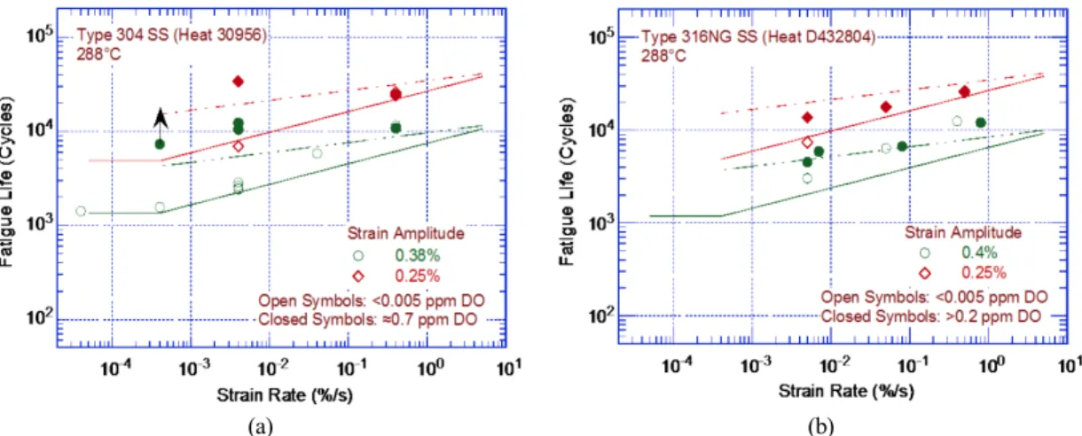Fig. 4 Change in fatigue lives of austenitic stainless steels  in low DO water with various temperature (5,6,10,11,14-17)