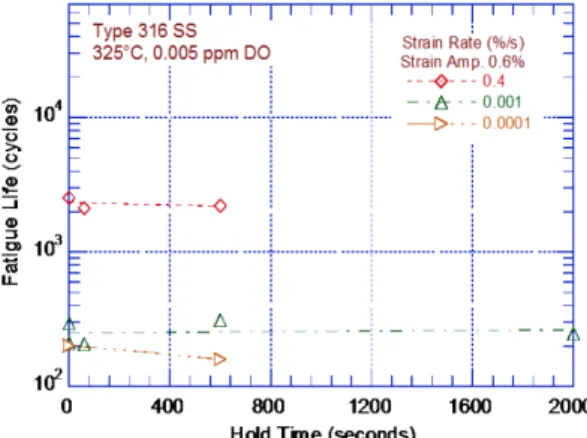 Fig. 6 Dependence of fatigue lives of CF-8M cast SSs  on strain rate in low-DO water at various strain  amplitude (6,8,13)