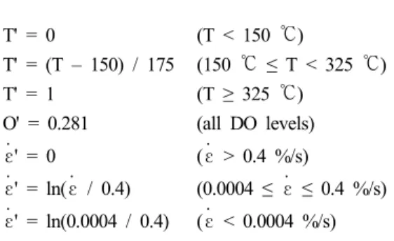 Fig. 8 Effects of water flow rates on the fatigue lives  of Type 304 and 316 SSs in PWR primary water  at 325 ℃ (13) .