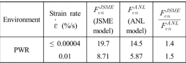 Table 1. Comparison between calculated Fen values for  austenitic stainless steel (19) .