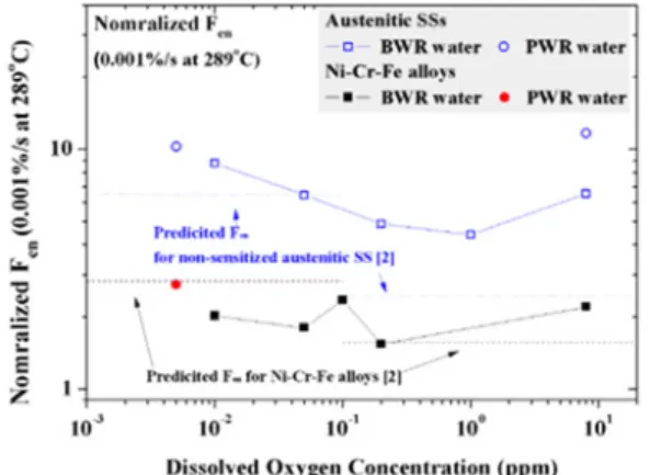 Fig. 17 Cyclic stress response of several SSs in RT  air and PWR water (40)