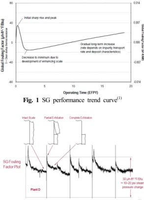 Fig. 1 SG performance trend curve (1)