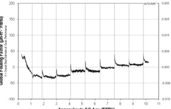 Fig. 5 Example B unit SG global fouling factor (1)