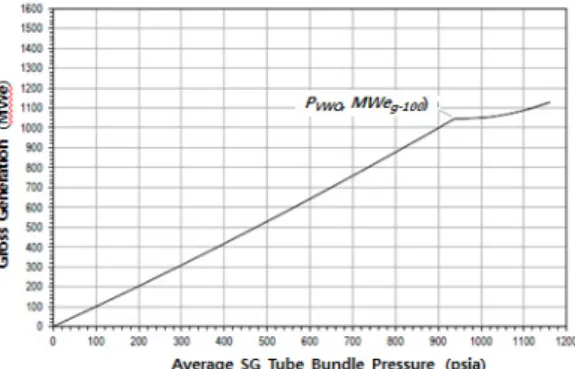 Fig. 10 Relationship between VWO condition and electrical  generation (5)