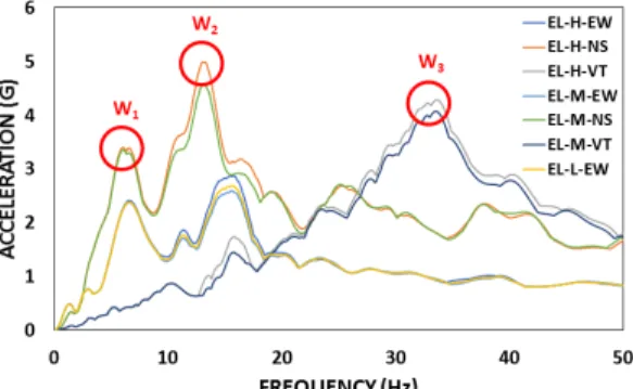 Fig. 4 Excitation Frequency for Each Support