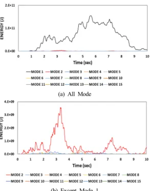 Fig. 9 Transient Analysis Results with Damping (Acceleration)